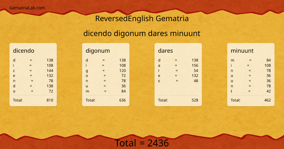 dicendo digonum dares minuunt in reversedEnglish Gematria